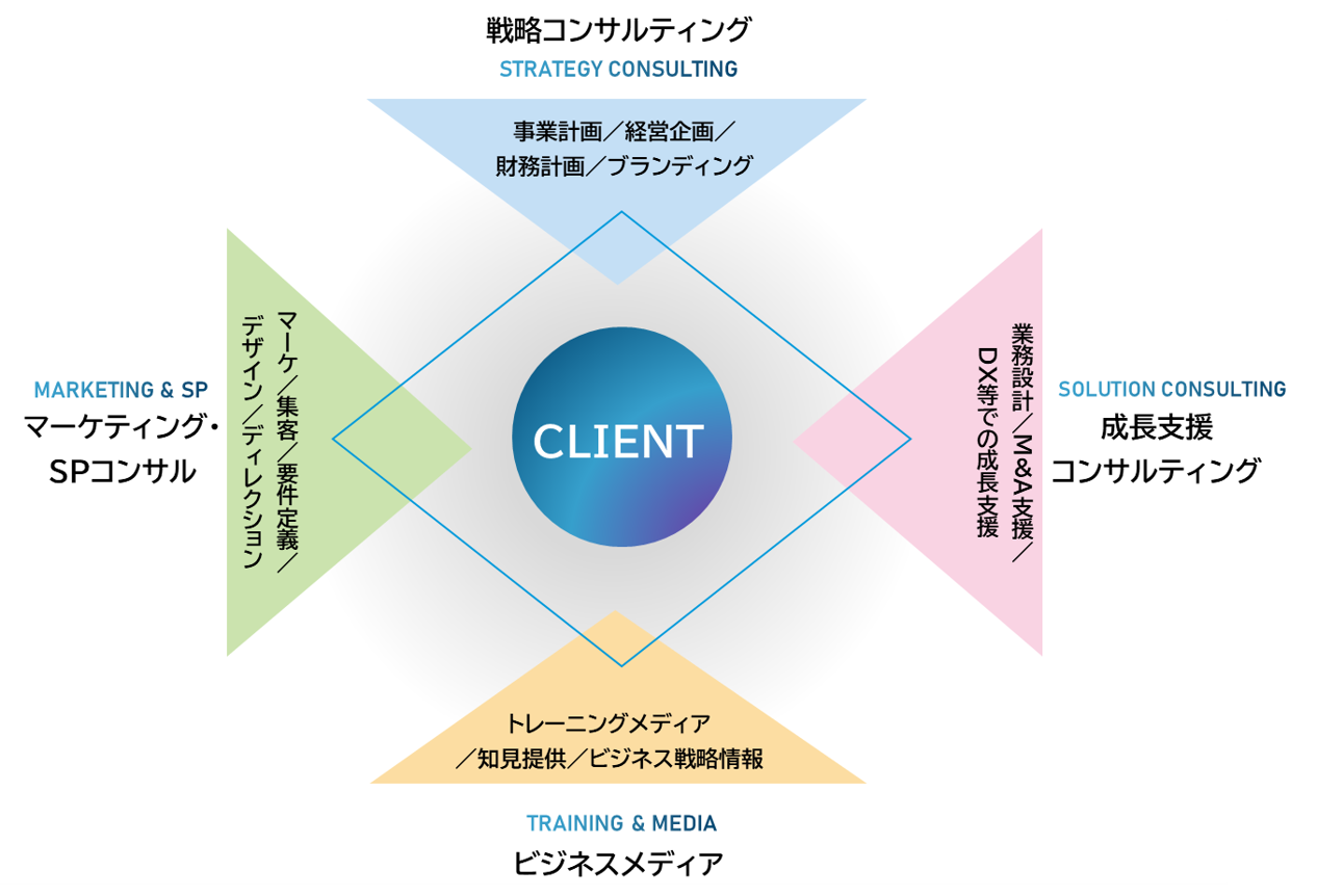 クライアントを支える4つの事業の図